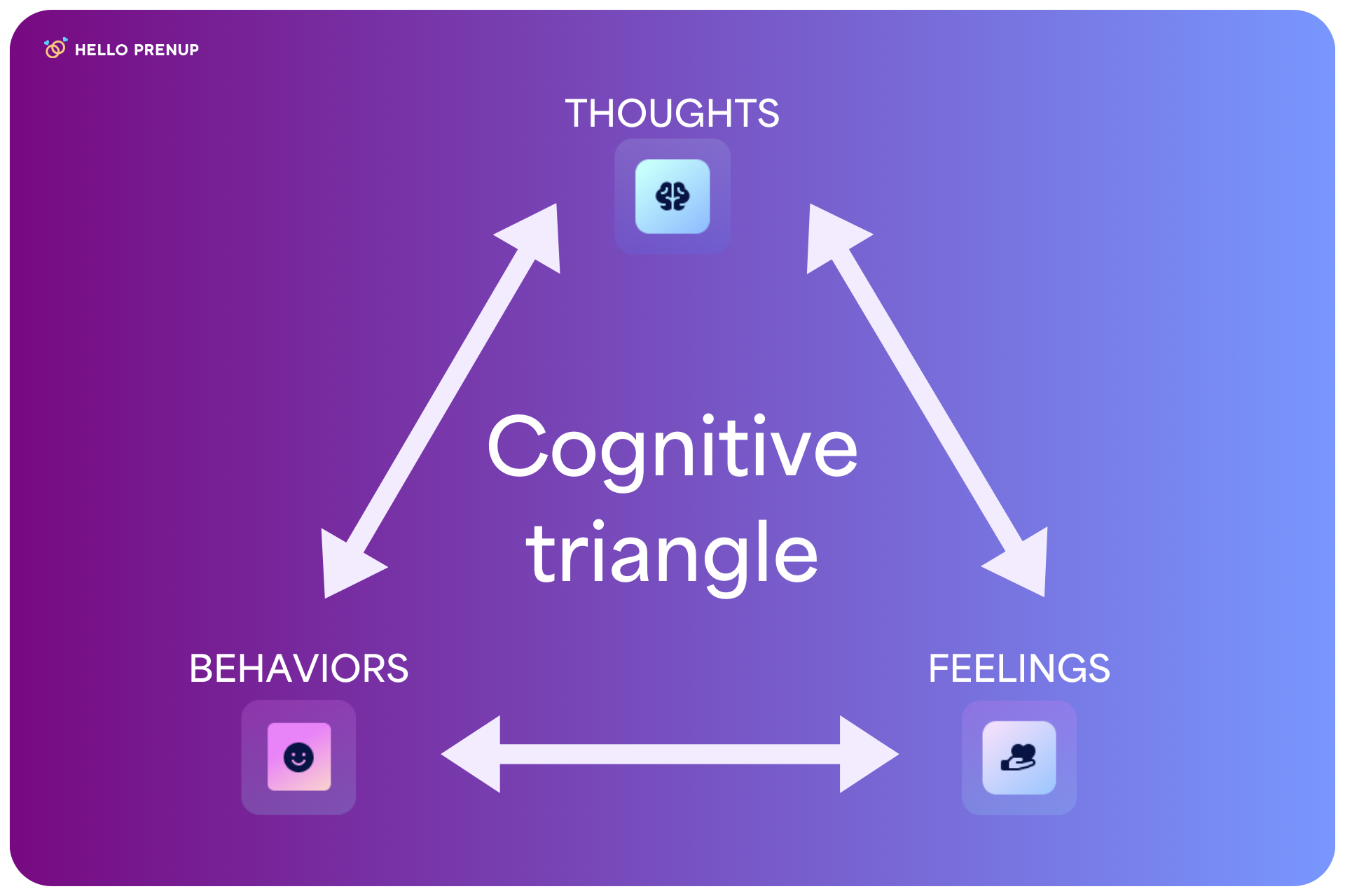 An infographic illustrating the Cognitive Triangle, showing the connection between thoughts, emotions, and behaviors with arrows forming a triangle.